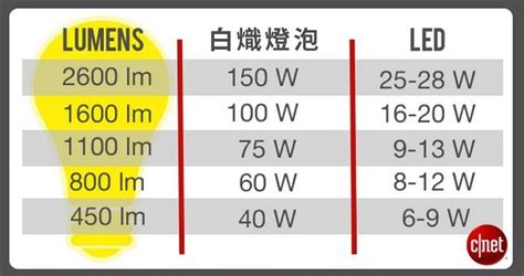 燈泡亮度選擇|燈泡瓦數差在哪？這樣選才省錢又省電！｜DecoBox 瘋狂設計